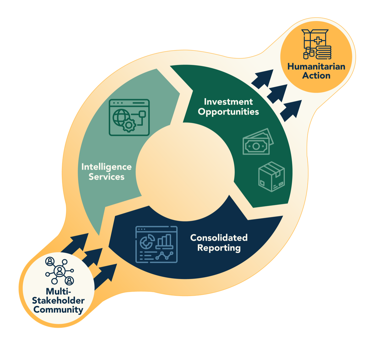 Private Sector Humanitarian Alliance model graphic