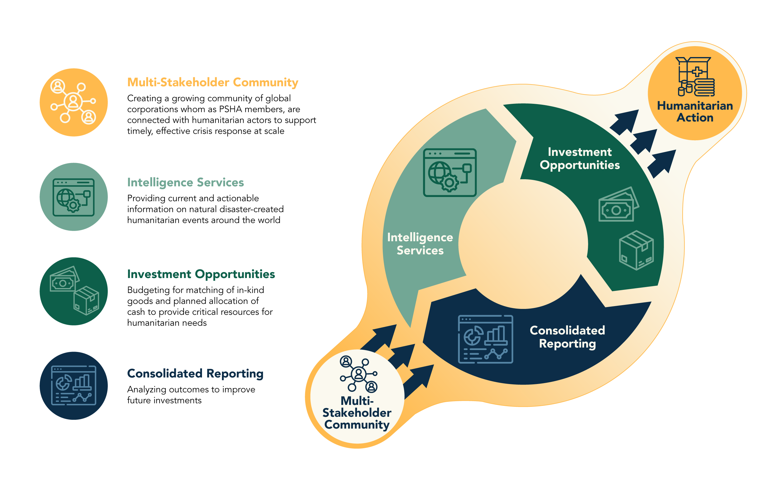 PSHA model: a multi-stakeholder community feeding intelligence services, investment opportunities and consolidated reporting into humanitarian action